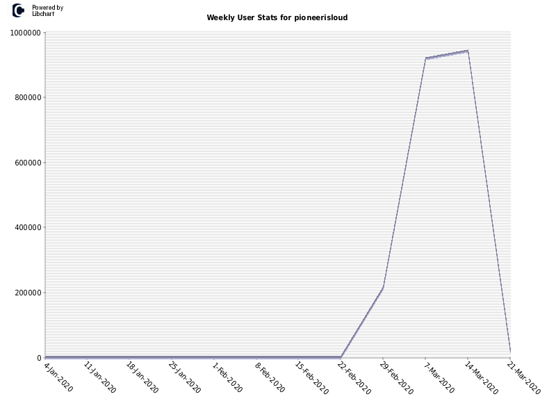 Weekly User Stats for pioneerisloud
